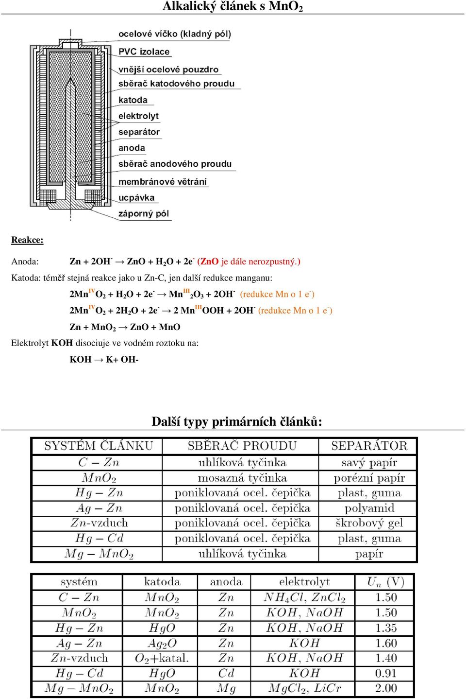 III 2O 3 + 2OH - (redukce Mn o 1 e - ) 2Mn IV O 2 + 2H 2 O + 2e - 2 Mn III OOH + 2OH - (redukce Mn o