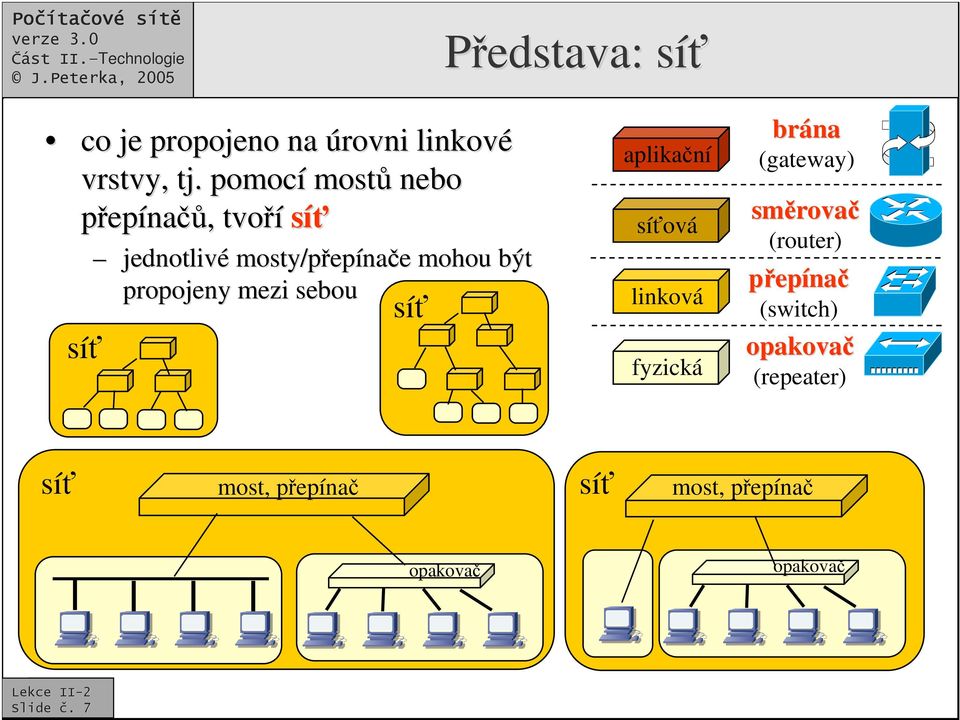 propojeny mezi sebou sí aplikaní síová linková fyzická brána (gateway) smrova