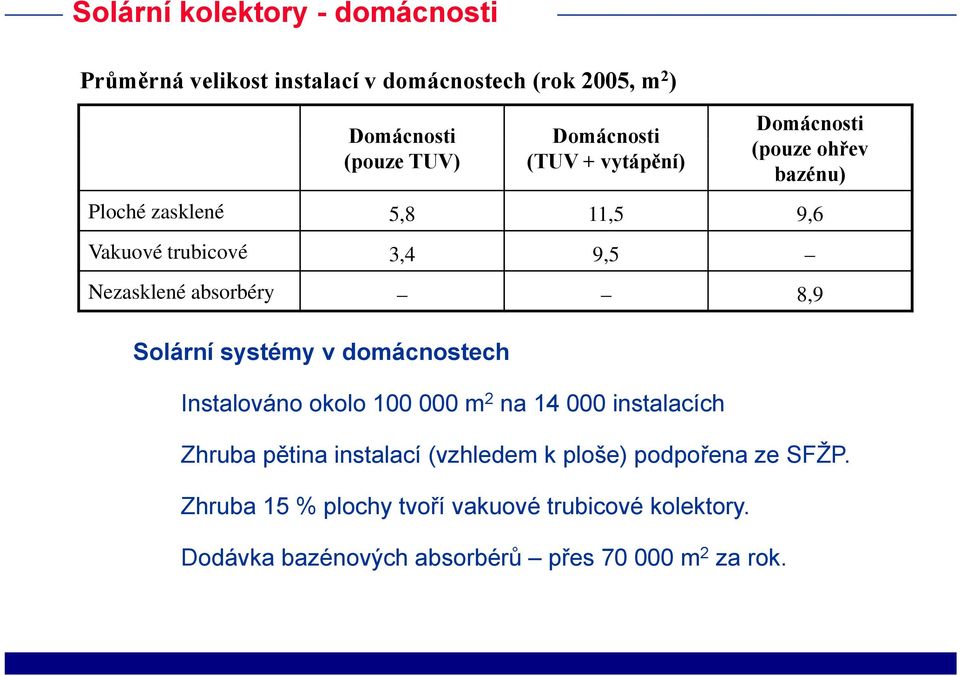 8,9 Solární systémy v domácnostech Instalováno okolo 100 000 m 2 na 14 000 instalacích Zhruba pětina instalací (vzhledem k