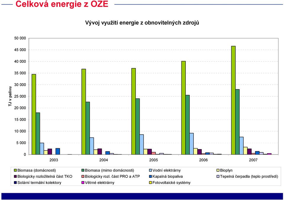 domácnosti) Vodní elektrárny Bioplyn Biologicky rozložitelná část TKO Biologicky rozl.