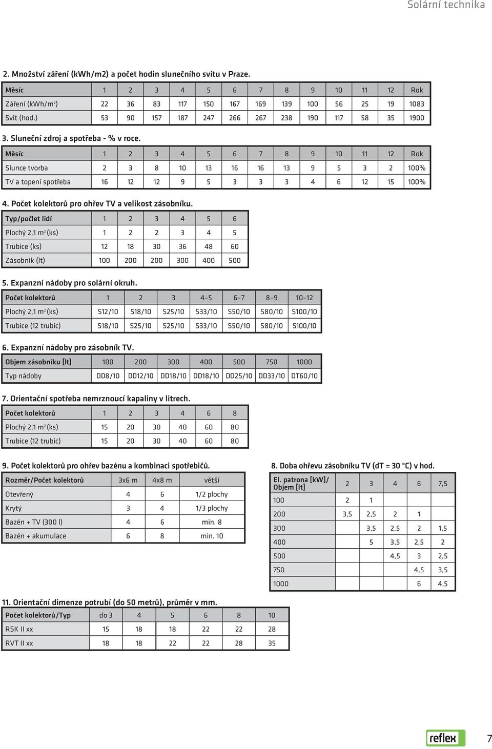 Měsíc 1 2 3 4 5 6 7 8 9 10 11 12 Rok Slunce tvorba 2 3 8 10 13 16 16 13 9 5 3 2 100% TV a topení spotřeba 16 12 12 9 5 3 3 3 4 6 12 15 100% 4. Počet kolektorů pro ohřev TV a velikost zásobníku.