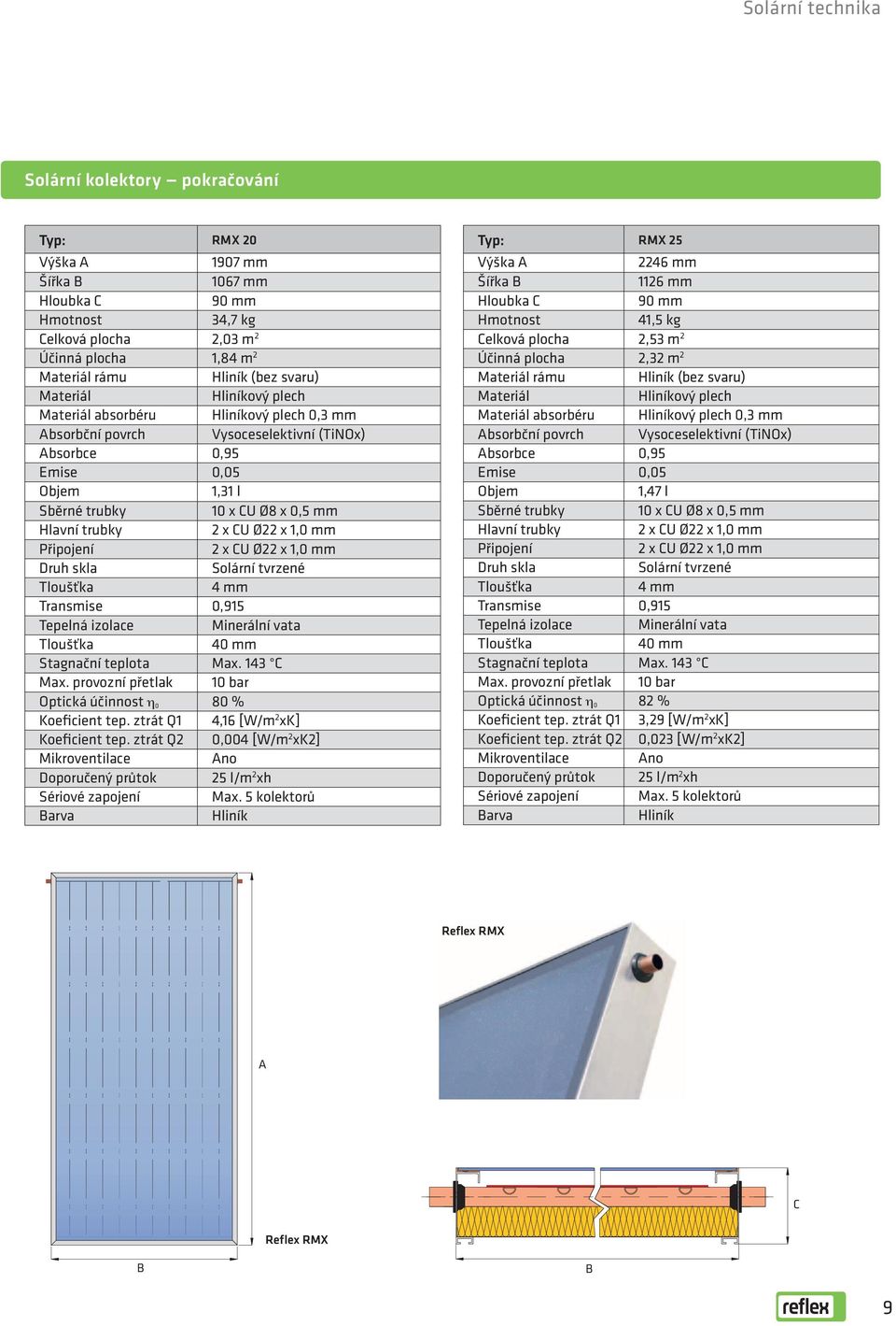 1,0 mm Připojení 2 x CU Ø22 x 1,0 mm Druh skla Solární tvrzené Tloušťka 4 mm Transmise 0,915 Tepelná izolace Minerální vata Tloušťka 40 mm Stagnační teplota Max. 143 C Max.