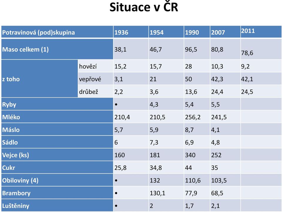 Ryby 4,3 5,4 5,5 Mléko 210,4 210,5 256,2 241,5 Máslo 5,7 5,9 8,7 4,1 Sádlo 6 7,3 6,9 4,8 Vejce (ks)