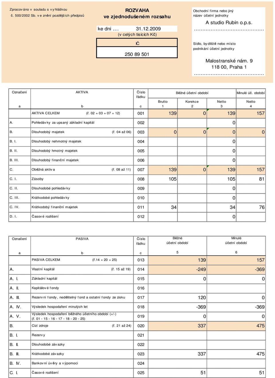 9 118, Praha 1 Označení a AKTIVA b Číslo řádku c Brutto 1 Běžné účetní období Korekce 2 Netto 3 Minulé úč. období Netto 4 AKTIVA CELKEM (ř. 2 + 3 + 7 + 12) 1 139 139 157 A.