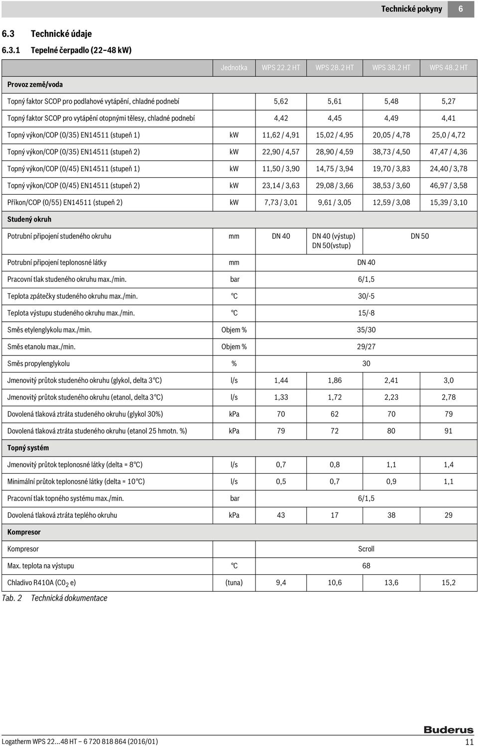 (0/35) EN14511 (stupeň 1) kw 11,62 / 4,91 15,02 / 4,95 20,05 / 4,78 25,0 / 4,72 Topný výkon/cop (0/35) EN14511 (stupeň 2) kw 22,90 / 4,57 28,90 / 4,59 38,73 / 4,50 47,47 / 4,36 Topný výkon/cop (0/45)