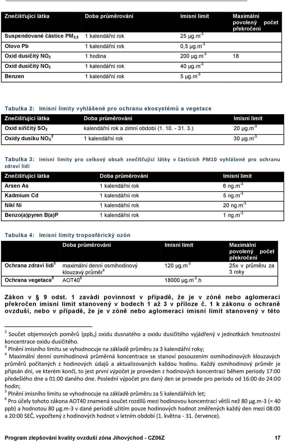 m -3 počet Tabulka 2: Imisní limity vyhlášené pro ochranu ekosystémů a vegetace Znečišťující látka Doba průměrování Imisní limit Oxid siřičitý SO 2 kalendářní rok a zimní období (1. 10. - 31. 3.) 20 µg.