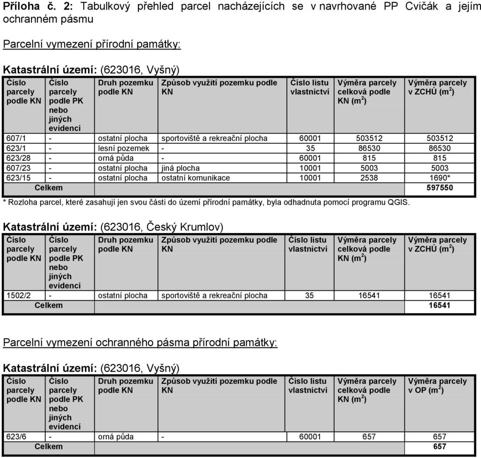 pozemku Způsob využití pozemku podle KN listu vlastnictví celková podle KN (m 2 ) v ZCHÚ (m 2 ) 607/1 - ostatní plocha sportoviště a rekreační plocha 60001 503512 503512 623/1 - lesní pozemek - 35