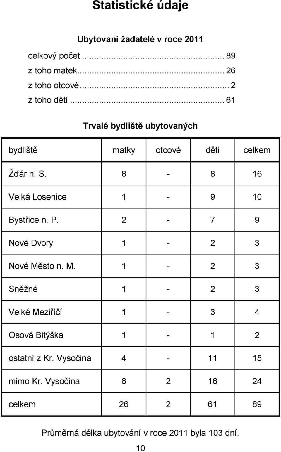 8-8 16 Velká Losenice 1-9 10 Bystřice n. P. 2-7 9 Nové Dvory 1-2 3 Nové Mě