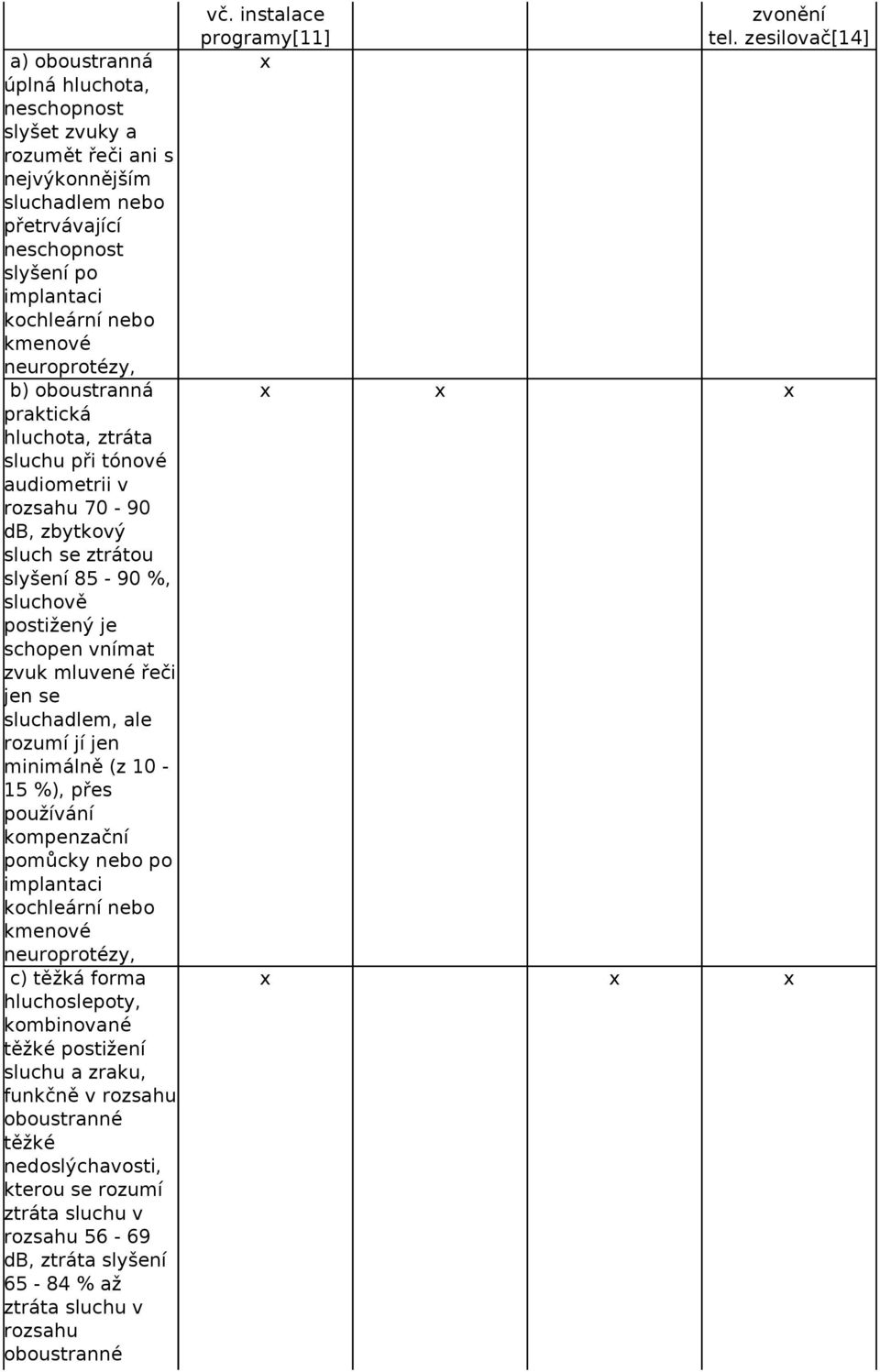 rozumí jí jen minimálně (z 10-15 %), přes používání kompenzační pomůcky po implantaci kochleární kmenové neuroprotézy, c) těžká forma hluchoslepoty, kombinované těžké postižení sluchu a zraku,