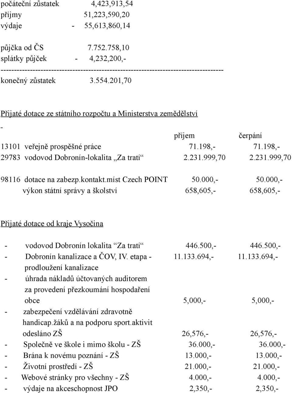 201,70 Přijaté dotace ze státního rozpočtu a Ministerstva zemědělství příjem čerpání 13101 veřejně prospěšné práce 71.198,- 71.198,- 29783 vodovod Dobronín-lokalita Za tratí 2.231.