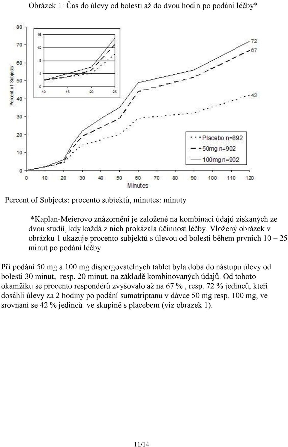 Při podání 50 mg a 100 mg dispergovatelných tablet byla doba do nástupu úlevy od bolesti 30 minut, resp. 20 minut, na základě kombinovaných údajů.