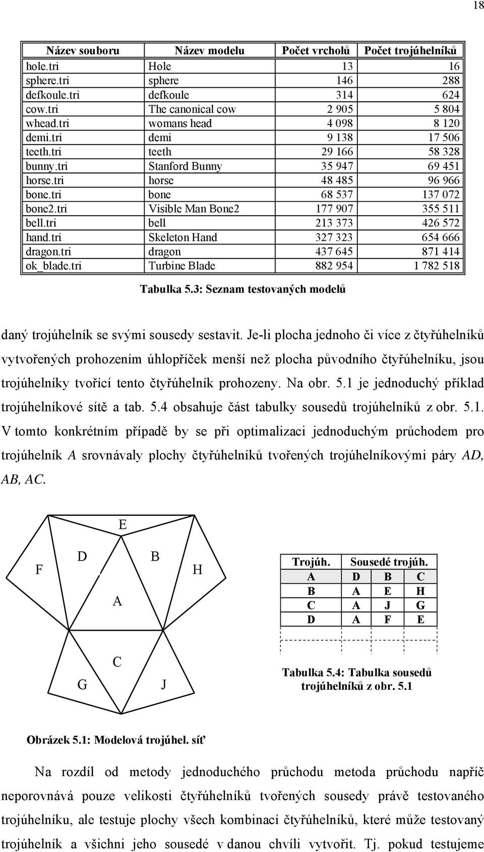 tri Visible Man Bone2 177 907 355 511 bell.tri bell 213 373 426 572 hand.tri Skeleton Hand 327 323 654 666 dragon.tri dragon 437 645 871 414 ok_blade.tri Turbine Blade 882 954 1 782 518 Tabulka 5.