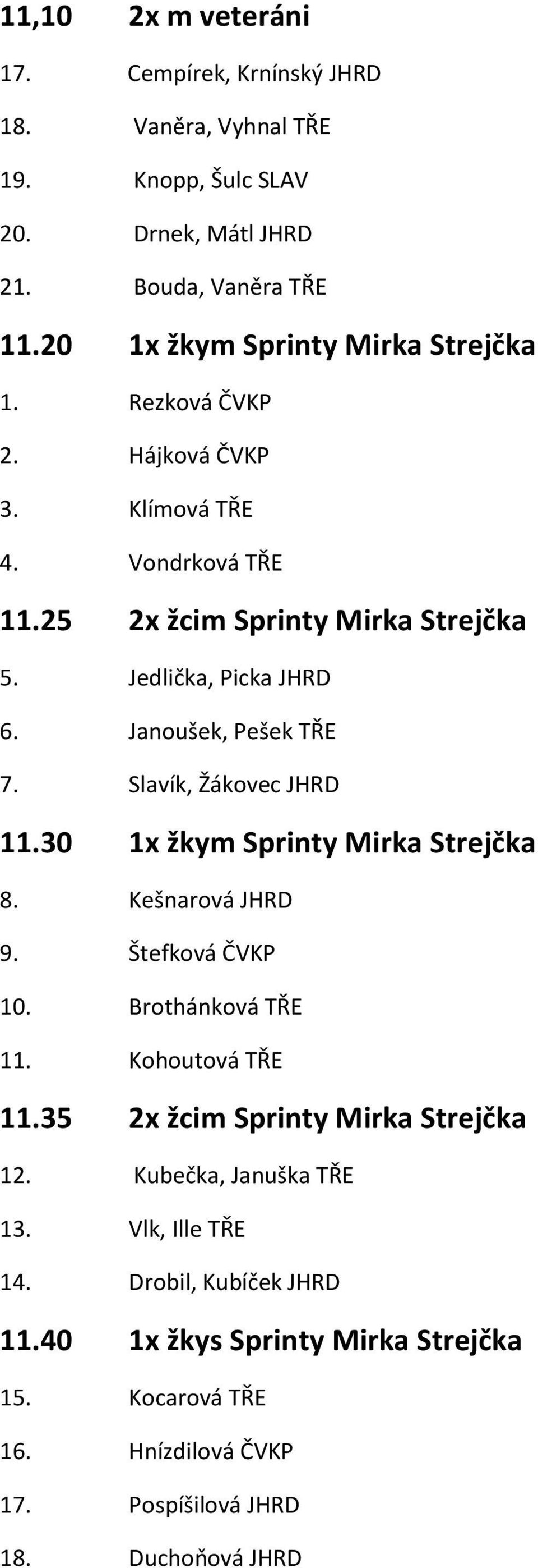 Janoušek, Pešek TŘE 7. Slavík, Žákovec JHRD 11.30 1x žkym Sprinty Mirka Strejčka 8. Kešnarová JHRD 9. Štefková ČVKP 10. Brothánková TŘE 11. Kohoutová TŘE 11.