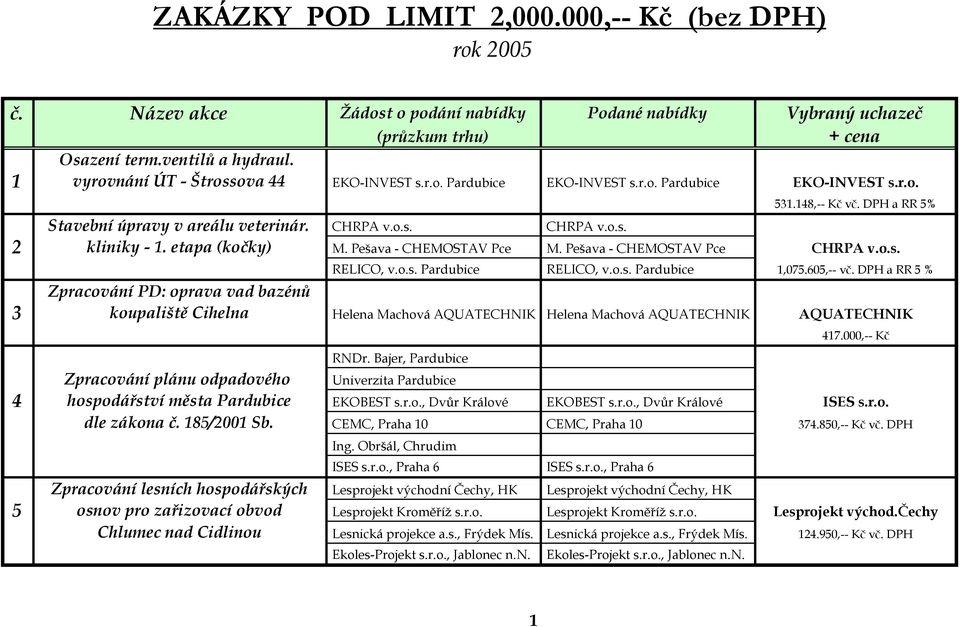 Pešava - CHEMOSTAV Pce CHRPA v.o.s. RELICO, v.o.s. Pardubice RELICO, v.o.s. Pardubice 1,075.605,-- vč.