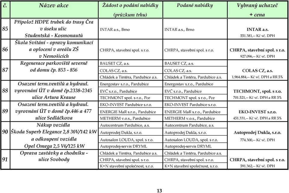 DPH Regenerace parkoviště severně BAUSET CZ, a.s. BAUSET CZ, a.s. 87 od domu čp. 853-856 COLAS CZ, a.s. COLAS CZ, a.s. COLAS CZ, a.s. Chládek a Tintěra, Pardubice a.s. Chládek a Tintěra, Pardubice a.s. 1,964.