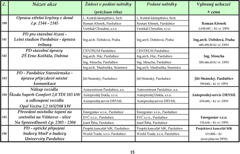 DPH PD stavební úpravy CENTRUM Pardubice CENTRUM Pardubice 102 ZŠ Erno Košťála, Dubina Ing.arch. Hác, Pardubice Ing.arch. Hác, Pardubice Ing. Moucha PD - Pardubice Staročernsko - Ing.
