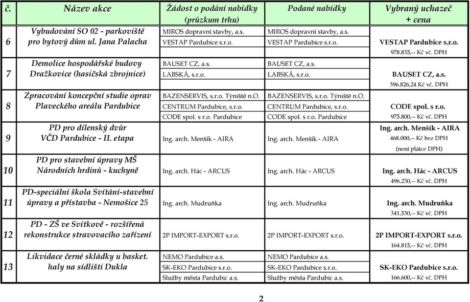 DPH Zpracování koncepční studie oprav BAZENSERVIS, s.r.o. Týniště n.o. BAZENSERVIS, s.r.o. Týniště n.o. 8 Plaveckého areálu Pardubice CENTRUM Pardubice, s.r.o. CENTRUM Pardubice, s.r.o. CODE spol.