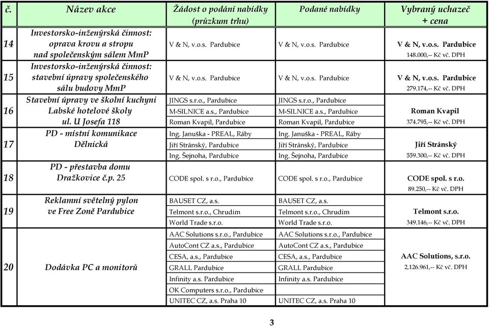 DPH Stavební úpravy ve školní kuchyni JINGS s.r.o., Pardubice JINGS s.r.o., Pardubice 16 Labské hotelové školy M-SILNICE a.s., Pardubice M-SILNICE a.s., Pardubice Roman Kvapil ul.