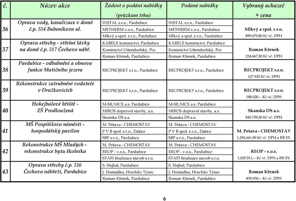 Kominictví Uttendorfský, Pce Kominictví Uttendorfský, Pce Roman Křenek Roman Křenek, Pardubice Roman Křenek, Pardubice 224.667,50 Kč vč.