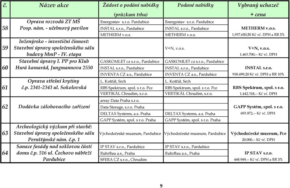 r.o., Pardubice 60 Hurá kamarád, Jungmannova 2550 INSTAL s.r.o., Pardubice INSTAL s.r.o., Pardubice INSTAL s.r.o. 1,463.700,-- Kč vč. DPH INVENTA CZ a.s., Pardubice INVENTA CZ a.s., Pardubice 918.