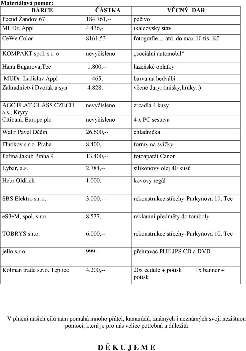 .) AGC FLAT GLASS CZECH nevyčísleno zrcadla 4 kusy a.s., Kryry Citibank Europe plc nevyčísleno 4 x PC sestava Waltr Pavel Děčín 26.600,-- chladnička Fluokov s.r.o. Praha 8.