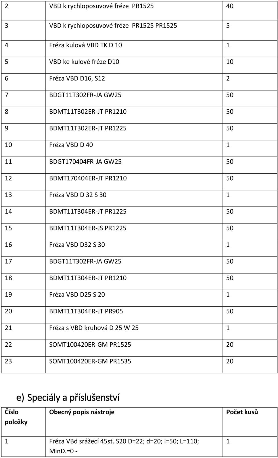 BDMTT04ER-JS PR 0 6 Fréza VBD D S 0 7 BDGTT0FR-JA GW 0 8 BDMTT04ER-JT PR0 0 9 Fréza VBD D S 0 0 BDMTT04ER-JT PR90 0 Fréza s VBD kruhová D W