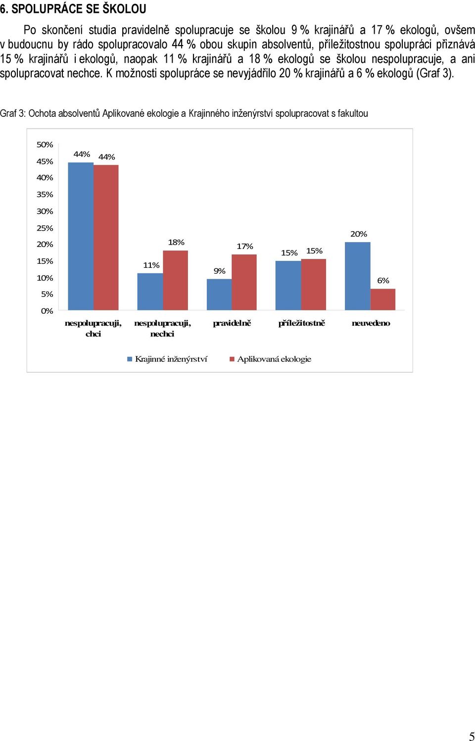 K možnosti spolupráce se nevyjádřilo 20 % krajinářů a 6 % ekologů (Graf 3).