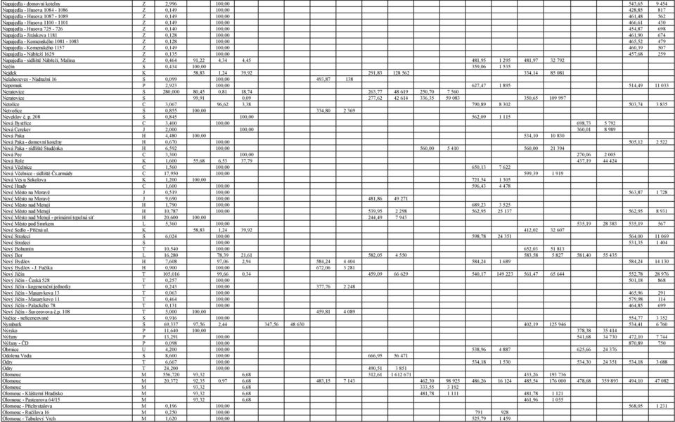 - Komenského 1157 Z 0,149 100,00 460,39 507 Napajedla - Nábřeží 1629 Z 0,135 100,00 457,68 259 Napajedla - sídliště Nábřeží, Malina Z 0,464 91,22 4,34 4,45 481,95 1 295 481,97 32 792 Nečín S 0,434