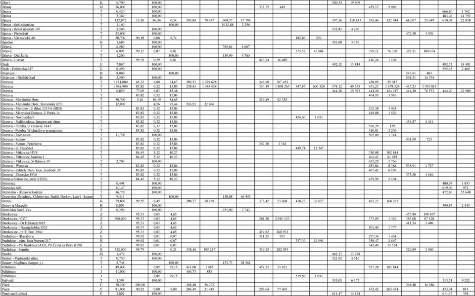 23,000 100,00 472,58 1 476 Opava - Vávrovická 40 T 58,700 90,18 0,08 9,74 185,86 230 Opočno H 1,680 100,00 503,08 5 359 Orlová T 6,580 100,00 785,04 4 607 Orlová T 0,092 99,12 0,87 0,01 375,52 47 004