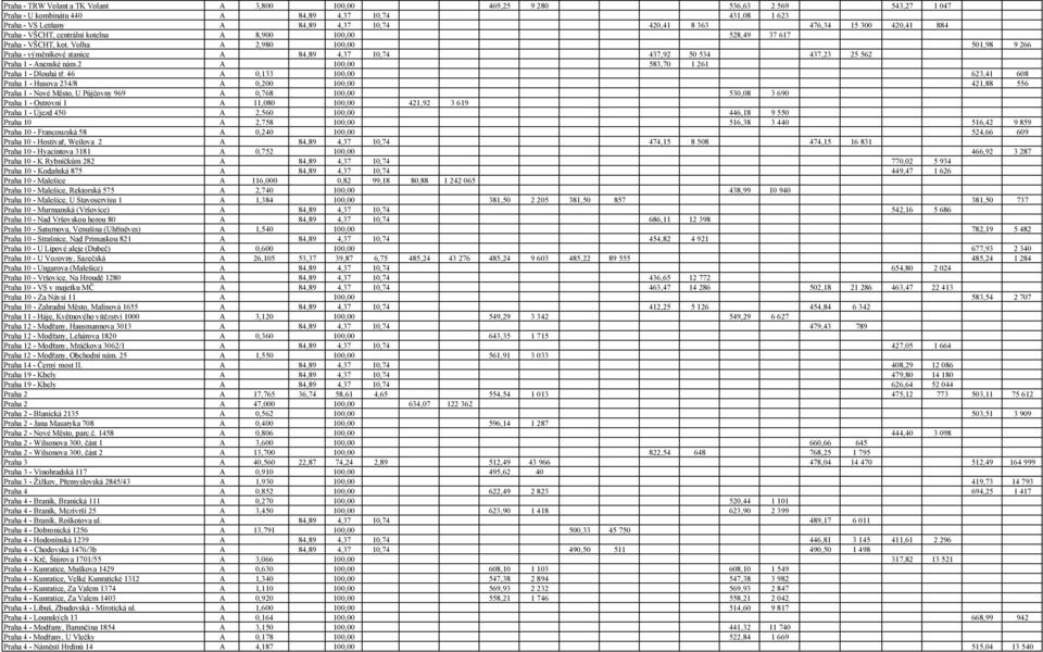 Volha A 2,980 100,00 501,98 9 266 Praha - výměníkové stanice A 84,89 4,37 10,74 437,92 50 534 437,23 25 562 Praha 1 - Anenské nám.2 A 100,00 583,70 1 261 Praha 1 - Dlouhá tř.