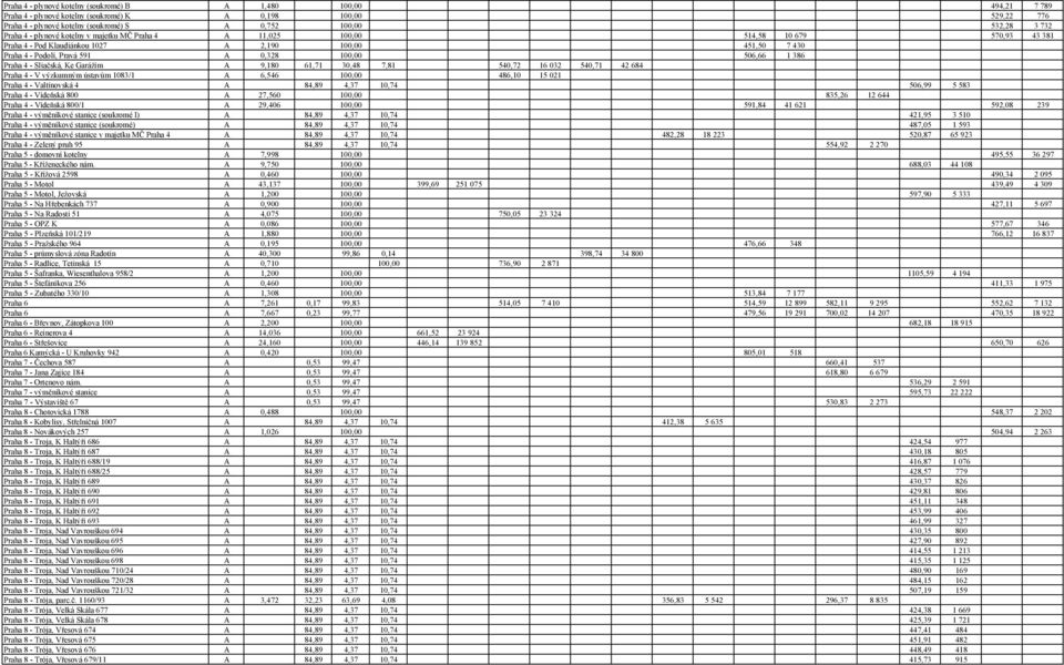 1 386 Praha 4 - Sliačská, Ke Garážím A 9,180 61,71 30,48 7,81 540,72 16 032 540,71 42 684 Praha 4 - V výzkumným ústavům 1083/1 A 6,546 100,00 486,10 15 021 Praha 4 - Valtínovská 4 A 84,89 4,37 10,74