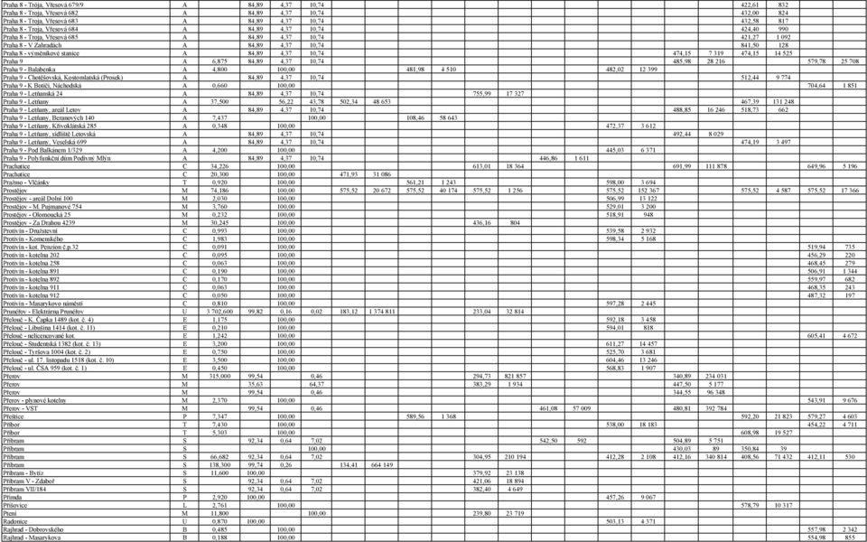 10,74 474,15 7 319 474,15 14 525 Praha 9 A 6,875 84,89 4,37 10,74 485,98 28 216 579,78 25 708 Praha 9 - Balabenka A 4,800 100,00 481,98 4 510 482,02 12 399 Praha 9 - Chotěšovská, Kostomlatská