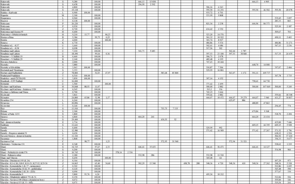 Rokycany P 0,930 100,00 525,10 2 187 Rokytnice Z 0,720 100,00 634,42 2 352 Rokytnice nad Jizerou 95 H 0,400 100,00 509,67 701 Rokytnice v Orlických horách H 9,210 15,77 84,23 523,20 14 576 Rosice u