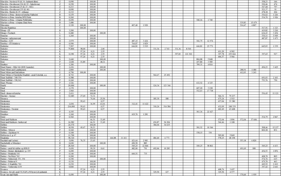 Slavkov u Brna - kotelna DPS Polní B 0,260 100,00 534,70 1 926 Slavkov u Brna - výtopna Poliklinika B 0,450 100,00 540,16 1 740 Slavkov u Brna - výtopna Zlatá Hora B 3,480 100,00 539,83 15 479