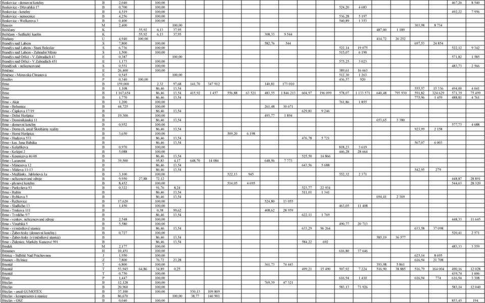 Braňany U 4,940 100,00 414,72 26 252 Brandýs nad Labem S 7,800 100,00 582,76 544 697,53 24 854 Brandýs nad Labem - Stará Boleslav S 6,736 100,00 522,14 19 075 522,12 9 342 Brandýs nad Labem -