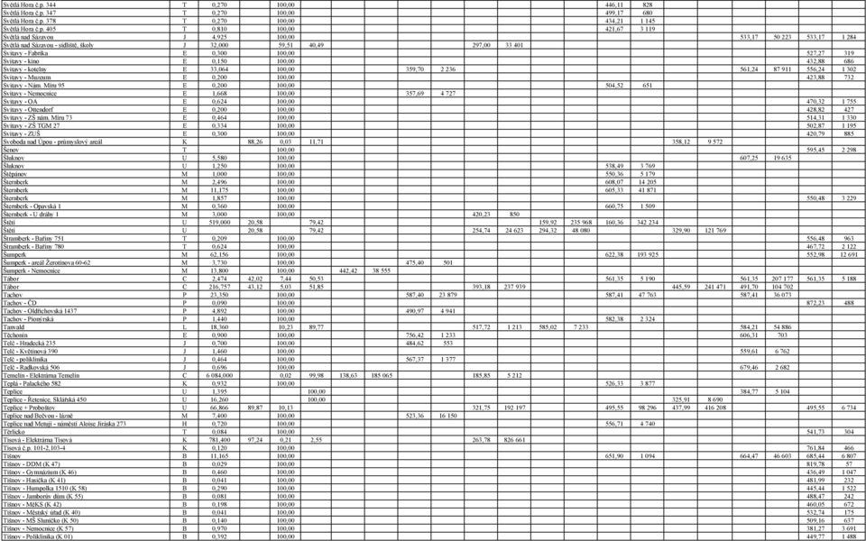 Sázavou - sídliště, školy J 32,000 59,51 40,49 297,00 33 401 Svitavy - Fabrika E 0,300 100,00 527,27 319 Svitavy - kino E 0,150 100,00 432,88 686 Svitavy - kotelny E 33,064 100,00 359,70 2 236 561,24
