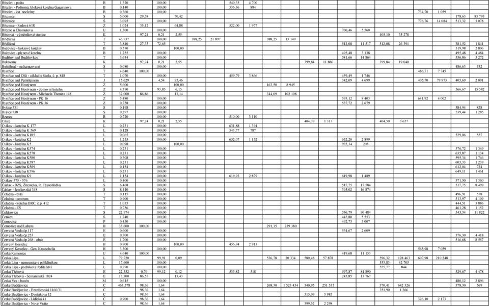 Chomutova U 1,300 100,00 760,46 5 560 Březová - výměníkové stanice K 97,24 0,21 2,55 405,10 35 278 Břidličná T 46,737 100,00 388,25 21 897 388,25 13 149 Břidličná T 3,840 27,35 72,65 512,08 11 517