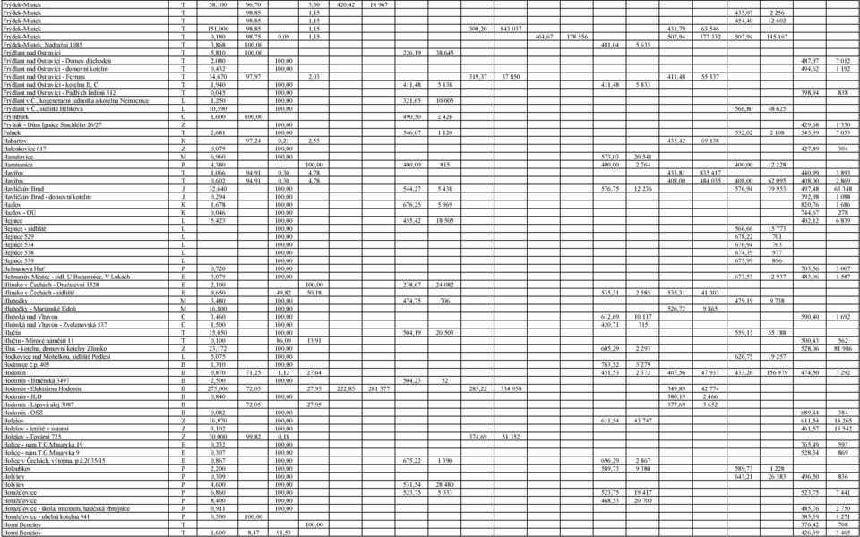 Frýdlant nad Ostravicí - Domov důchodců T 2,080 100,00 487,97 7 012 Frýdlant nad Ostravicí - domovní kotelny T 0,432 100,00 494,62 1 192 Frýdlant nad Ostravicí - Ferrum T 34,670 97,97 2,03 319,37 37