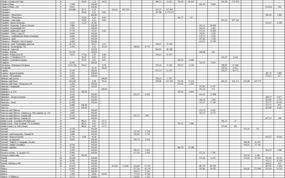 99,82 0,16 0,02 439,16 697 144 Chotěboř - domovní kotelny J 1,525 12,92 87,08 451,41 6 258 Chotěboř - Kamenná, Tyršova, Severní J 7,880 100,00 541,16 28 890 Chotěboř - Kosmonautů 262 J 0,320 100,00