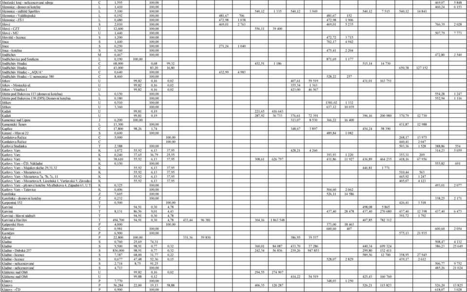 028 Jílové - CZT U 12,600 100,00 556,11 39 400 Jílové - MÚ U 1,440 100,00 507,79 7 773 Jíloviště - licence S 1,200 100,00 472,72 3 715 Jince S 1,440 100,00 702,17 4 942 Jince S 0,250 100,00 271,24 1