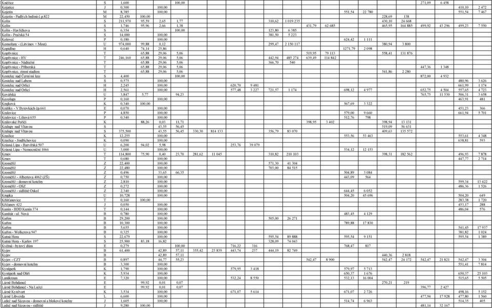 S 6,354 100,00 123,80 6 385 Kolín - Pražská 54 S 14,000 100,00 381,50 5 223 Koloveč P 0,180 100,00 624,42 1 111 Komořany - (Litvínov + Most) U 974,000 99,88 0,12 299,47 2 150 117 380,94 3 800