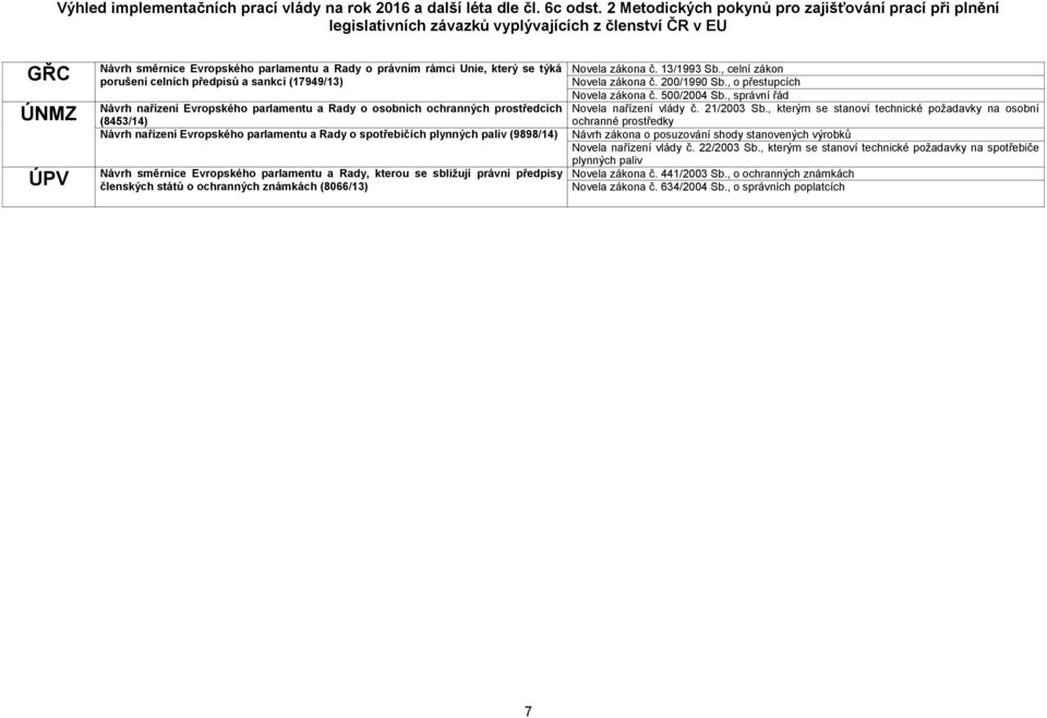 členských států o ochranných známkách (8066/13) Novela zákona č. 13/1993 Sb., celní zákon Novela zákona č. 200/1990 Sb., o přestupcích Novela zákona č. 500/2004 Sb.