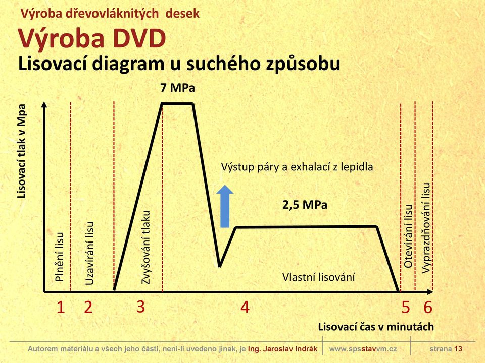 diagram u suchého způsobu 7 MPa Výstup páry a exhalací z lepidla 2,5 MPa