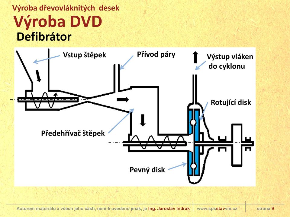 vláken do cyklonu Rotující disk