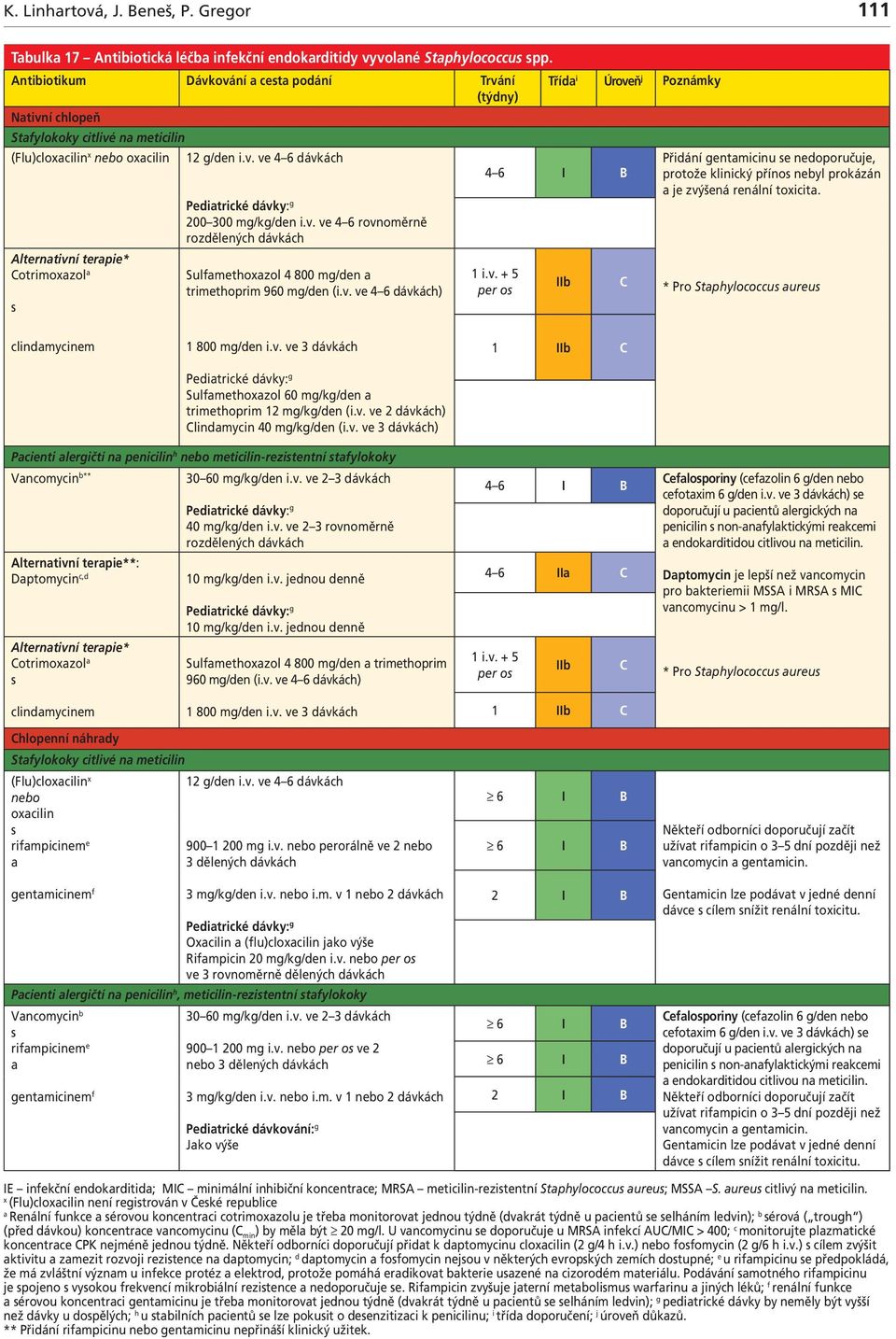 v. ve 4 6 rovnoměrně rozdělených dávkách Sulfmethoxzol 4 800 mg/den trimethoprim 960 mg/den (i.v. ve 4 6 dávkách) 1 i.v. + 5 per o Tříd i Úroveň j Poznámky Přidání gentmicinu e nedoporučuje, protože klinický příno neyl prokázán je zvýšená renální toxicit.