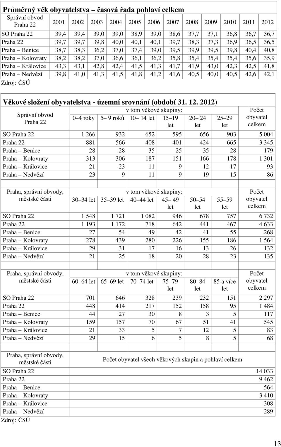 35,8 35,4 35,4 35,4 35,6 35,9 Praha Královice 43,3 43,1 42,8 42,4 41,5 41,3 41,7 41,9 43,0 42,3 42,5 41,8 Praha Nedvězí 39,8 41,0 41,3 41,5 41,8 41,2 41,6 40,5 40,0 40,5 42,6 42,1 Zdroj: ČSÚ Věkové