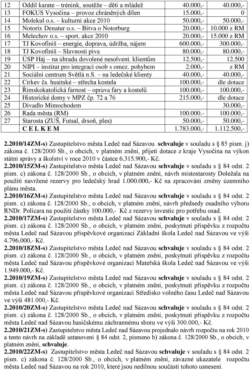 000,- 19 ÚSP Háj na úhradu dovolené nesolvent. klientům 12.500,- 12.500 20 NIPI institut pro integraci osob s omez. pohybem 2.000,- z RM 21 Sociální centrum Světlá n.s. na ledečské klienty 40.