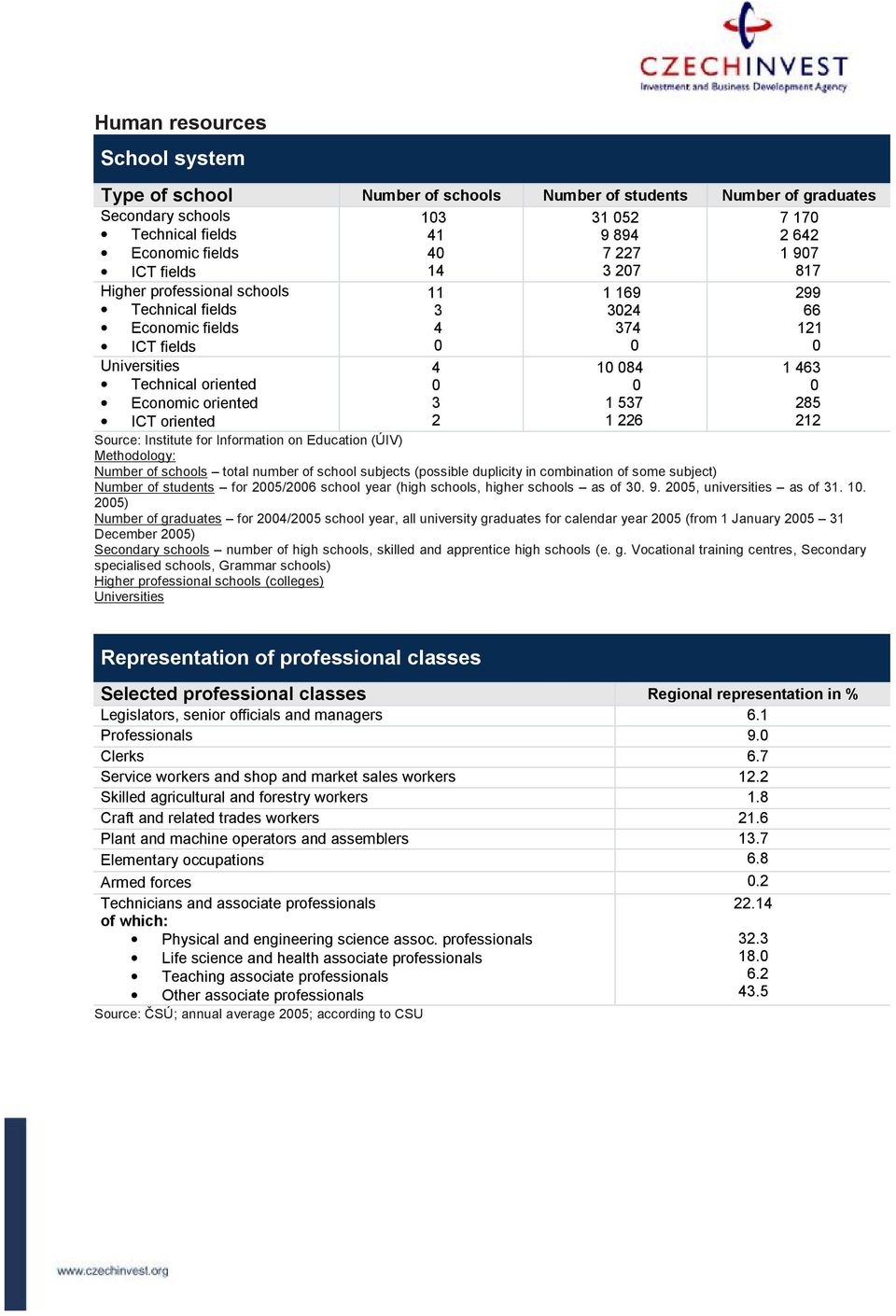 0 1 537 1 226 299 66 121 0 1 463 0 285 212 Source: Institute for Information on Education (ÚIV) Methodology: Number of schools total number of school subjects (possible duplicity in combination of