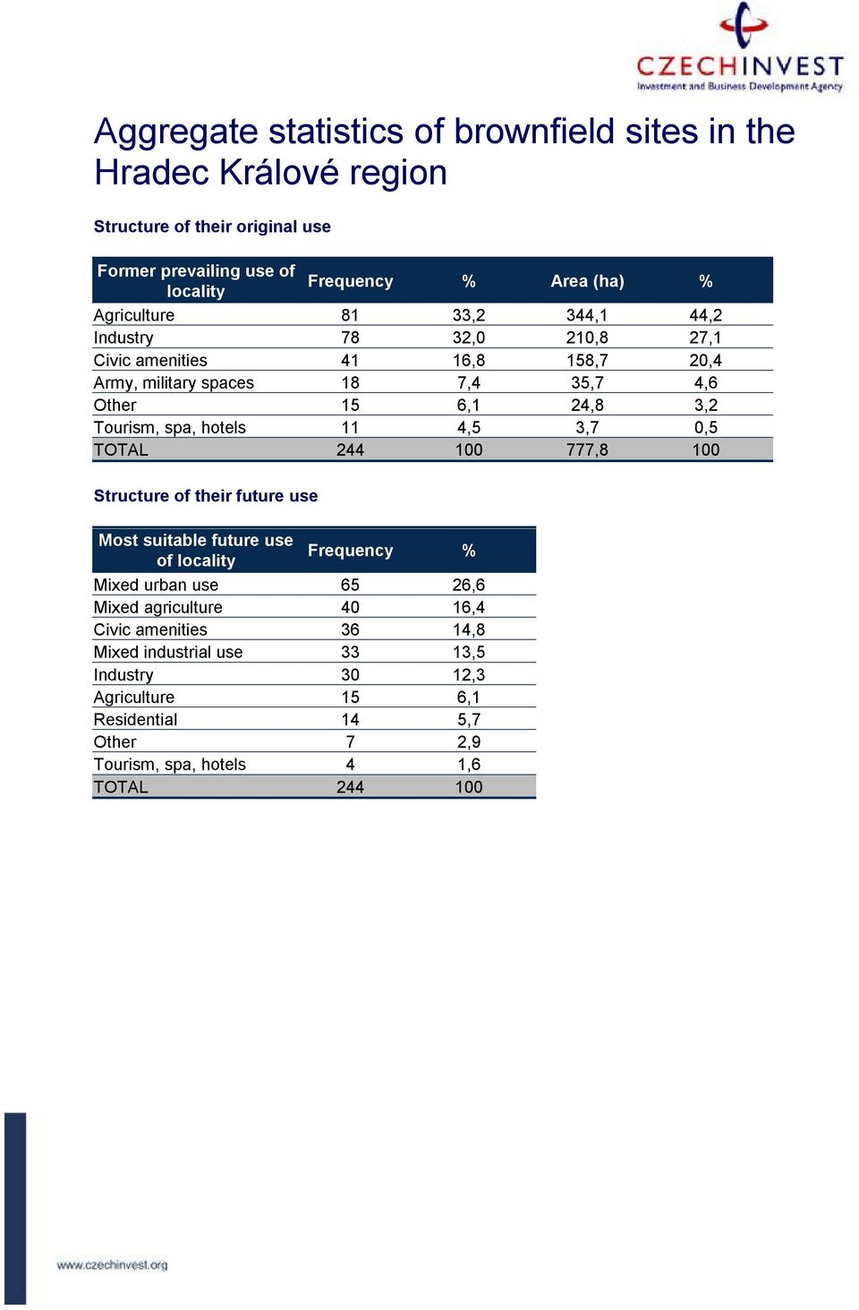 spa, hotels 11 4,5 3,7 0,5 TOTAL 244 100 777,8 100 Structure of their future use Most suitable future use of locality Frequency % Mixed urban use 65 26,6 Mixed