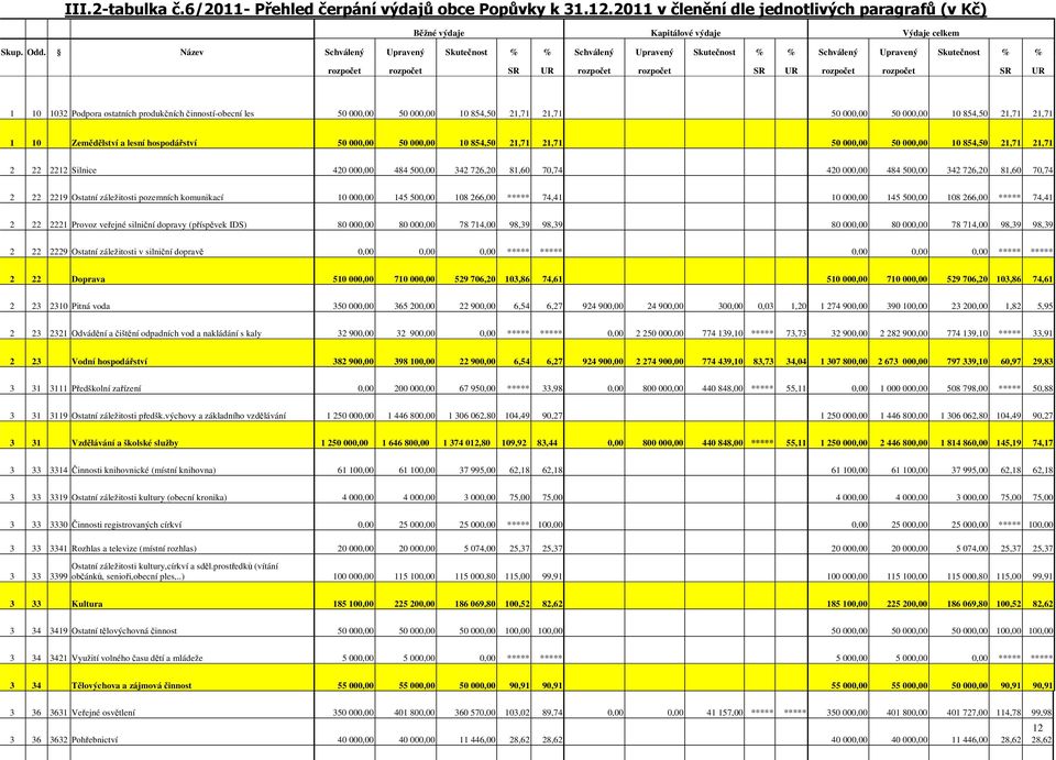 ostatních produkčních činností-obecní les 50 000,00 50 000,00 10 854,50 21,71 21,71 50 000,00 50 000,00 10 854,50 21,71 21,71 1 10 Zemědělství a lesní hospodářství 50 000,00 50 000,00 10 854,50 21,71